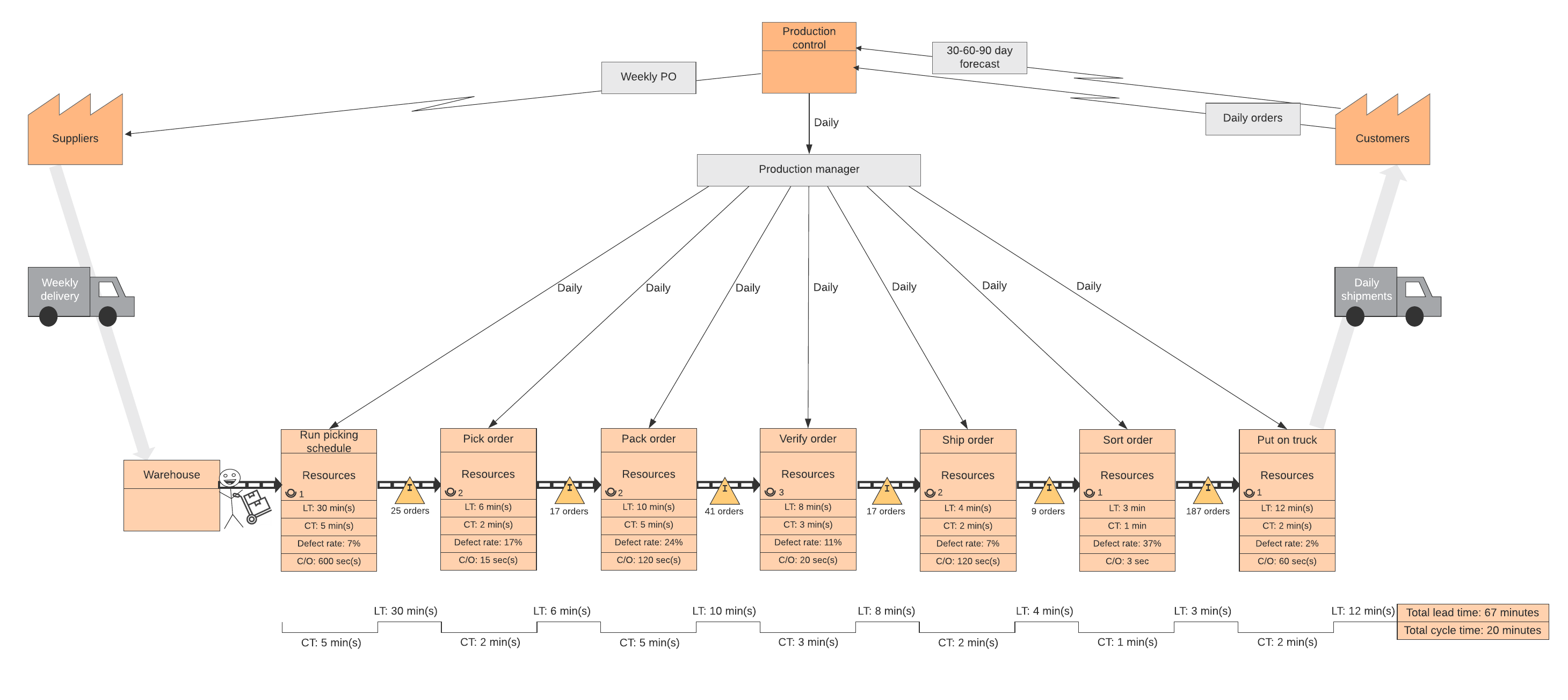 Value stream mapping example (click on image to modify online)