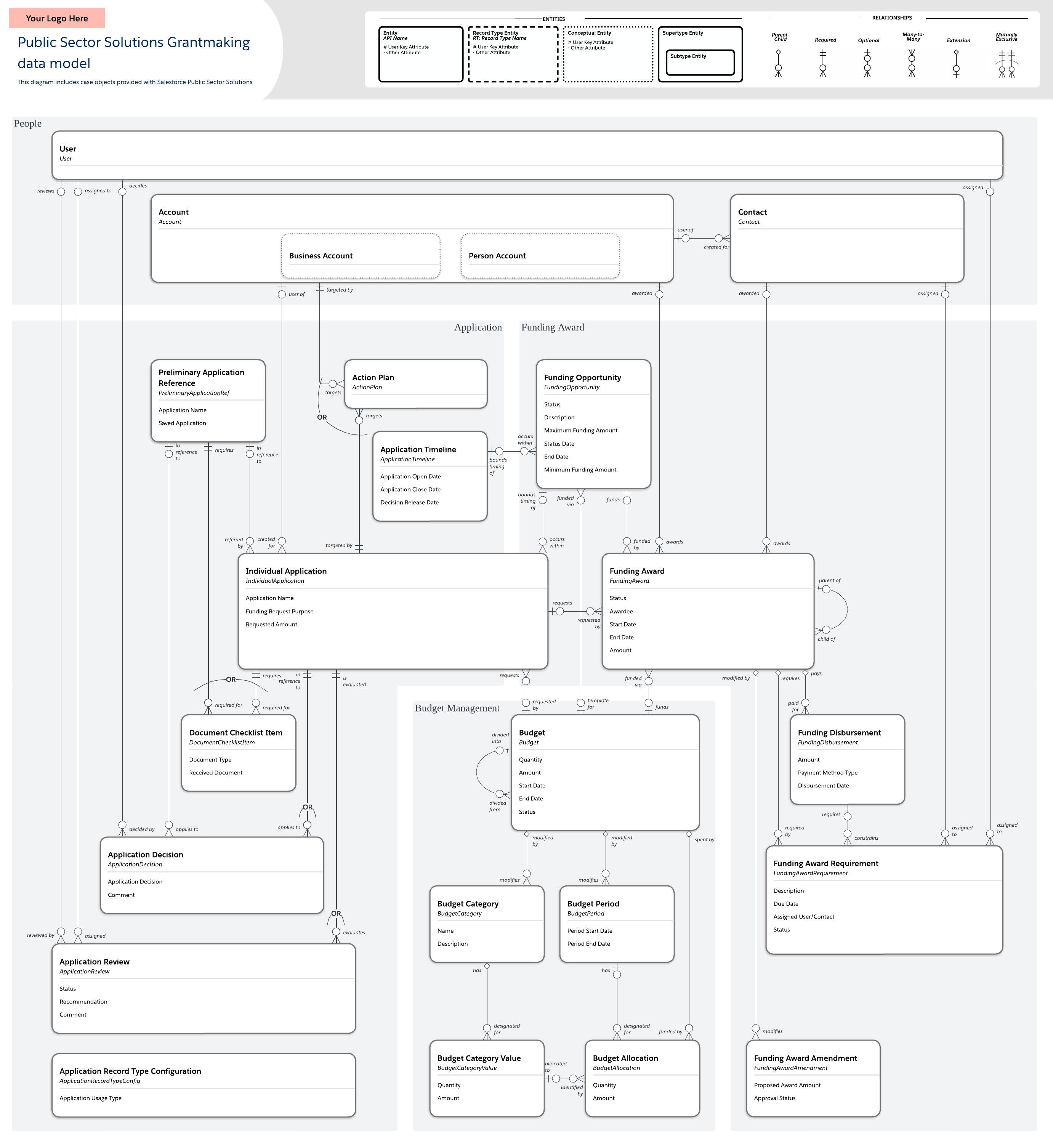 Public Sector Solutions grantmaking data model example (click on image to modify online)