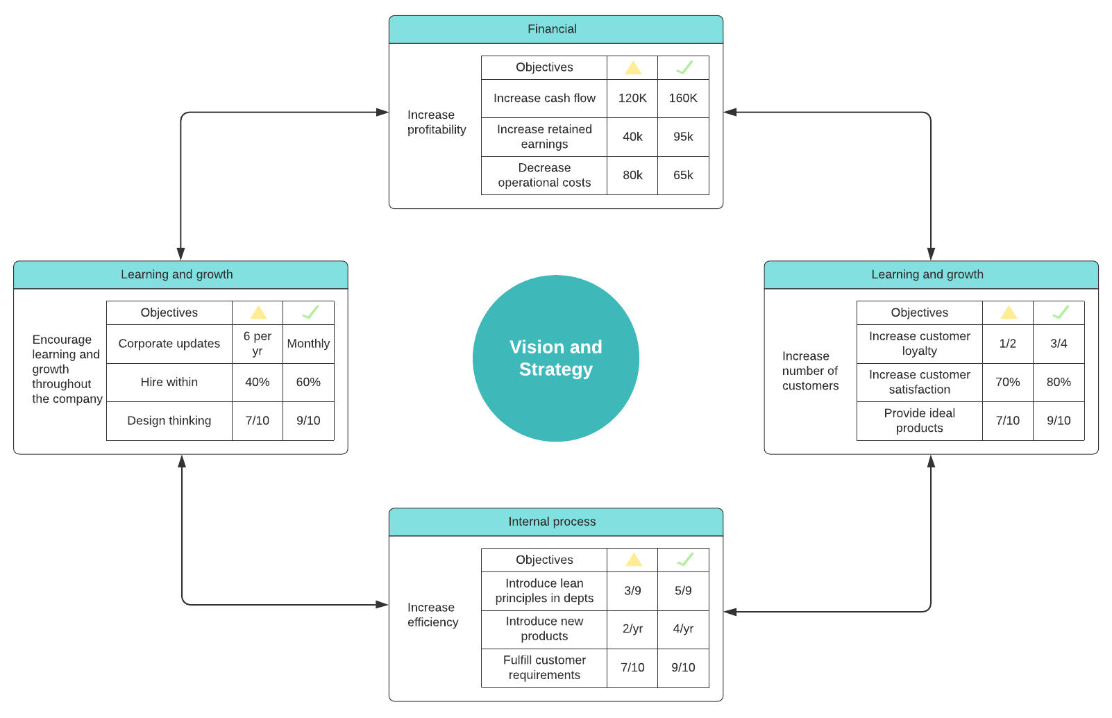 Current vs. target balanced scorecard example (Click on image to modify online)