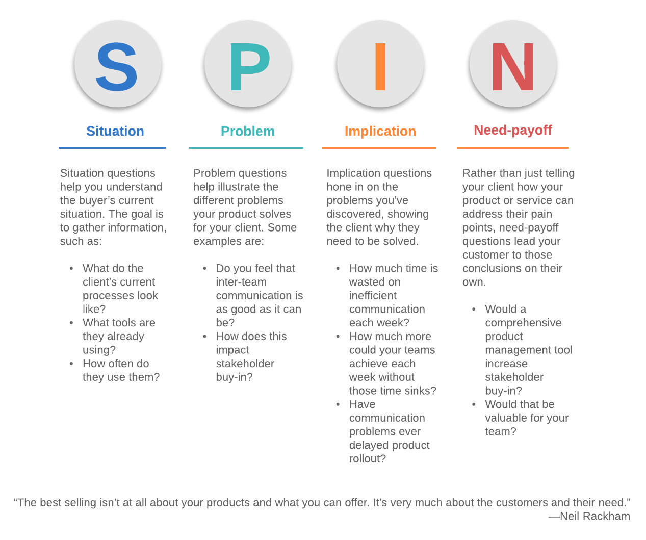 4 Steps to SPIN Selling (Click on image to modify online)