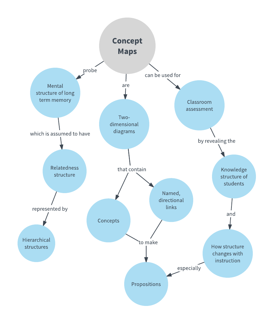 Modèle de carte conceptuelle à bulles (cliquez sur l’image pour le modifier en ligne)