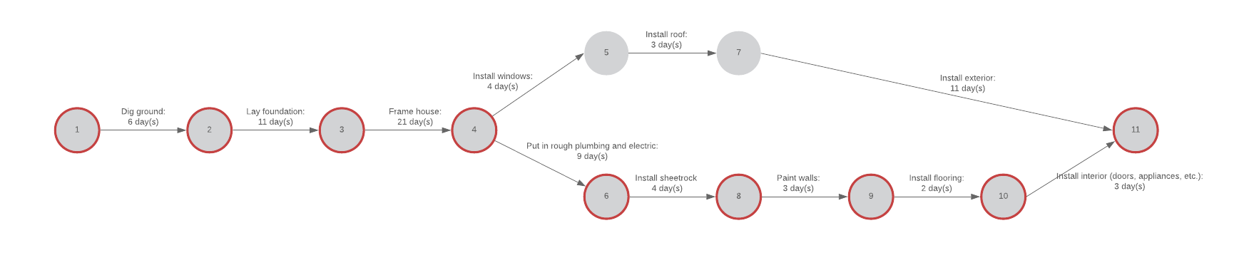 Click to modify this PERT chart example