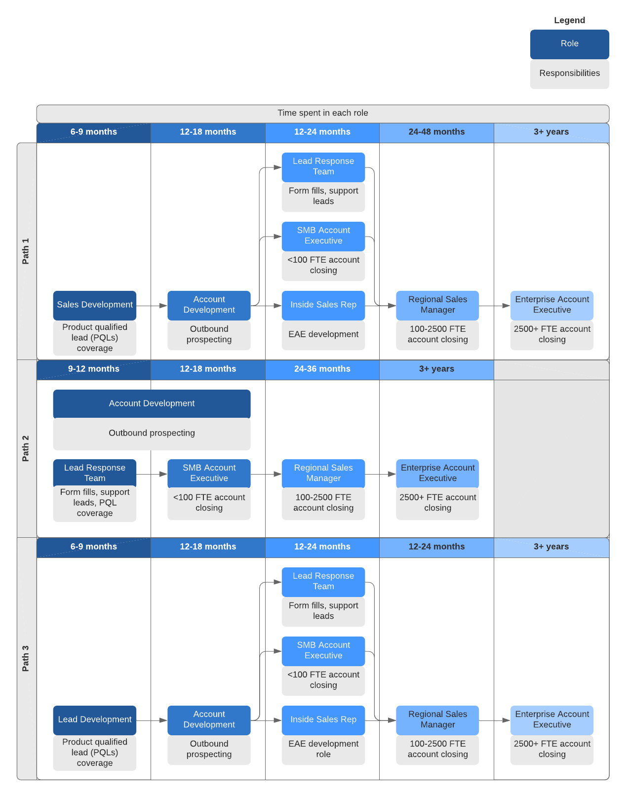 Software sales career path (Click on image to modify online)