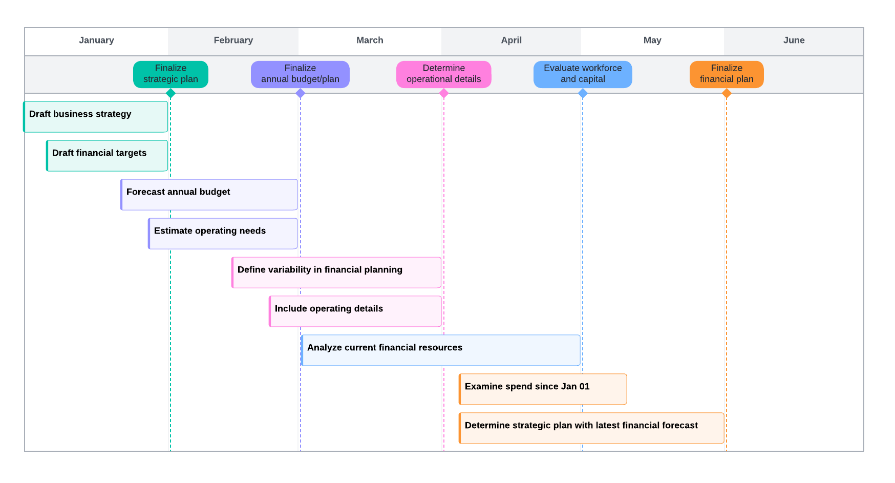 Annual financial planning timeline template example (click on image to modify online)