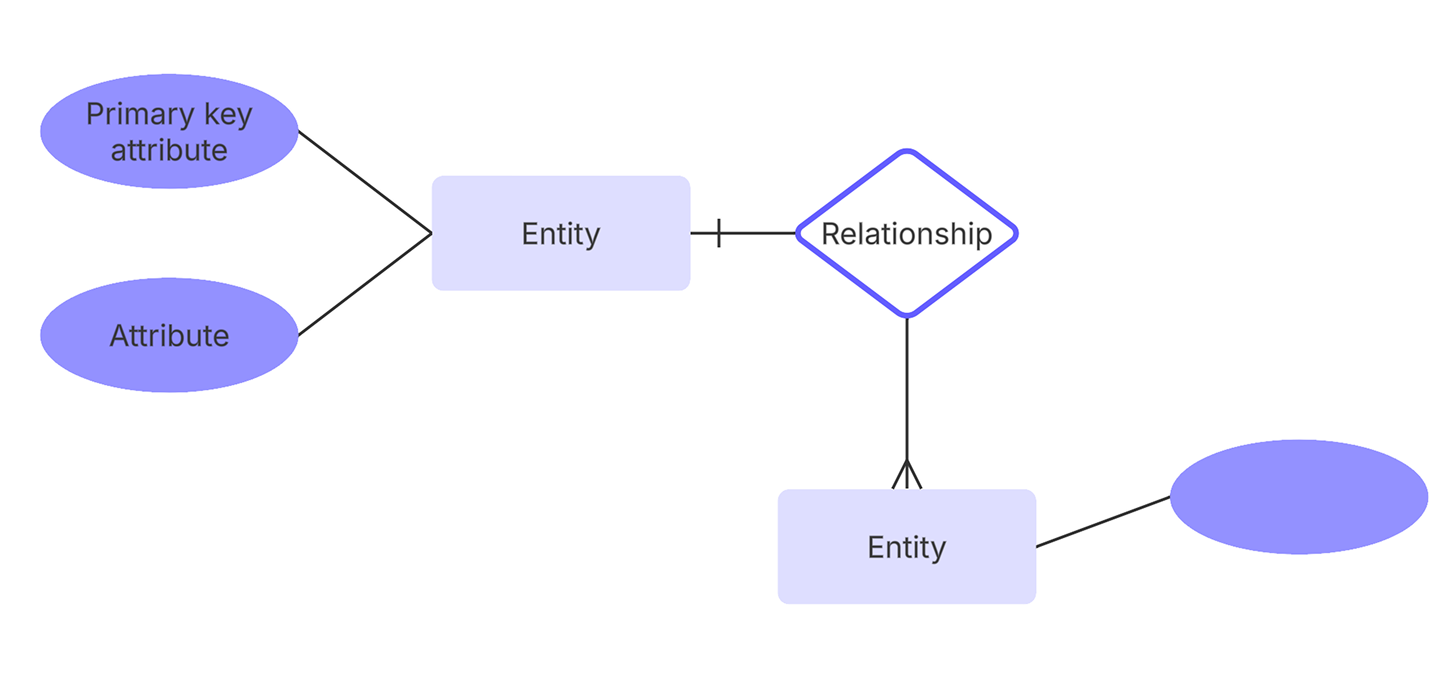 An example of a basic ER diagram. Click to use this ER diagram template in Lucid.