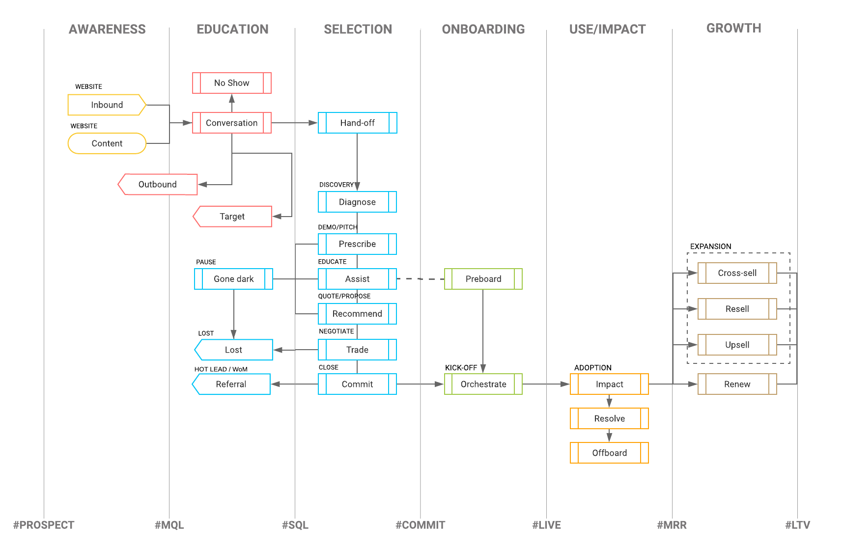 Proceso de ventas - Winning by Design (haz clic en la imagen para hacer modificaciones en línea)