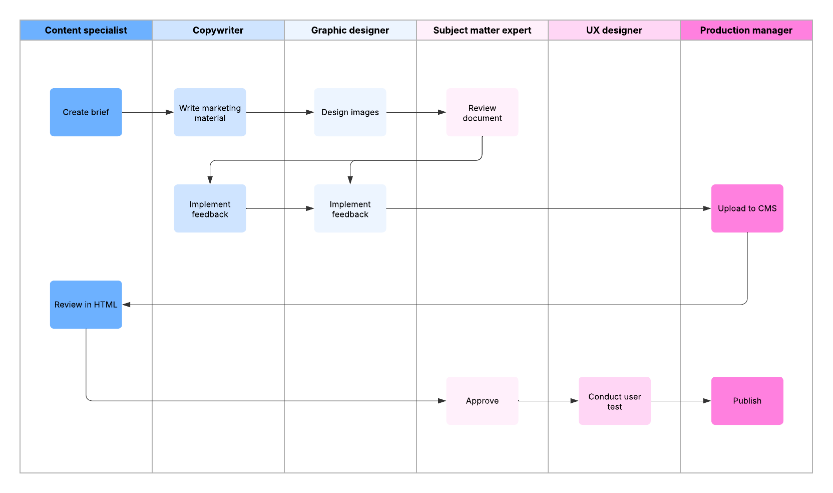 Marketing process improvement begins with visualization. Open this template to map out your marketing workflow. This template is available for Team and Enterprise plans.