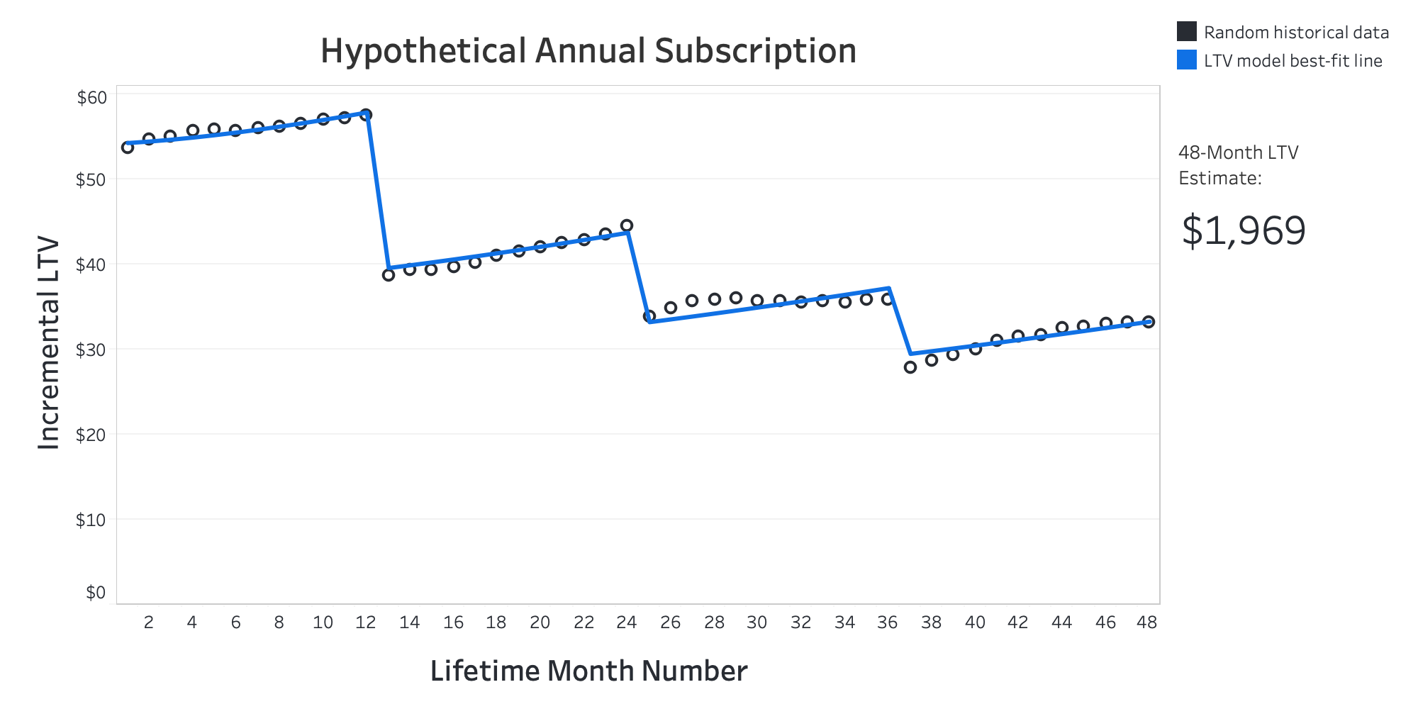 Figure showing average incremental LTV for a hypothetical annual SaaS subscription. It shows both actual and predicted incremental LTV.