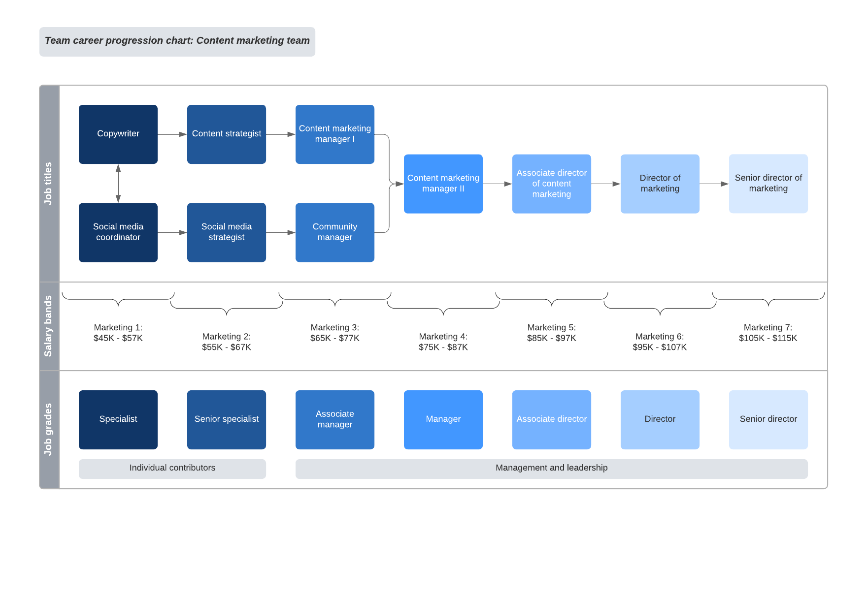 Career progression template (click on image to modify online)