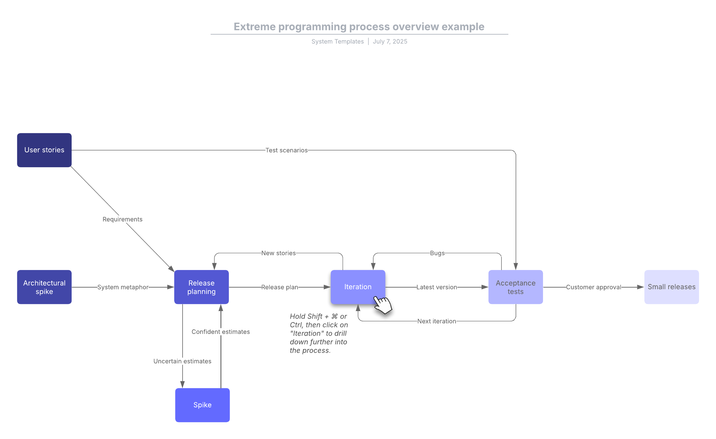 Extreme Programming Beispiel
