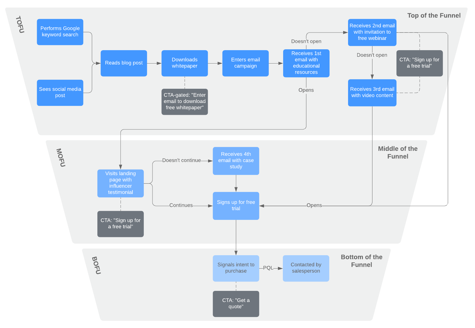 Content map with funnel example template (Click on image to modify online)