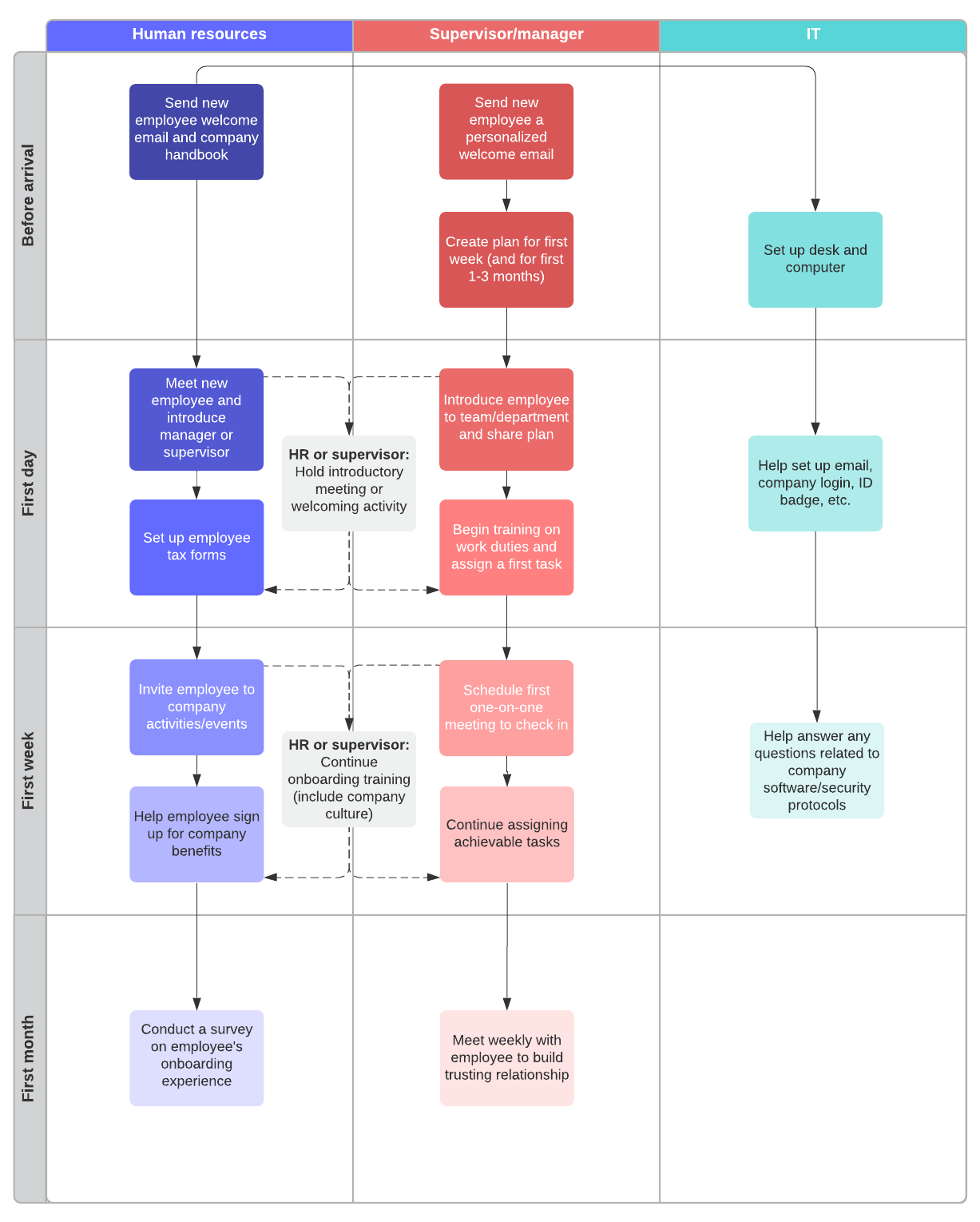 Onboarding process flow example (Click on image to modify online)