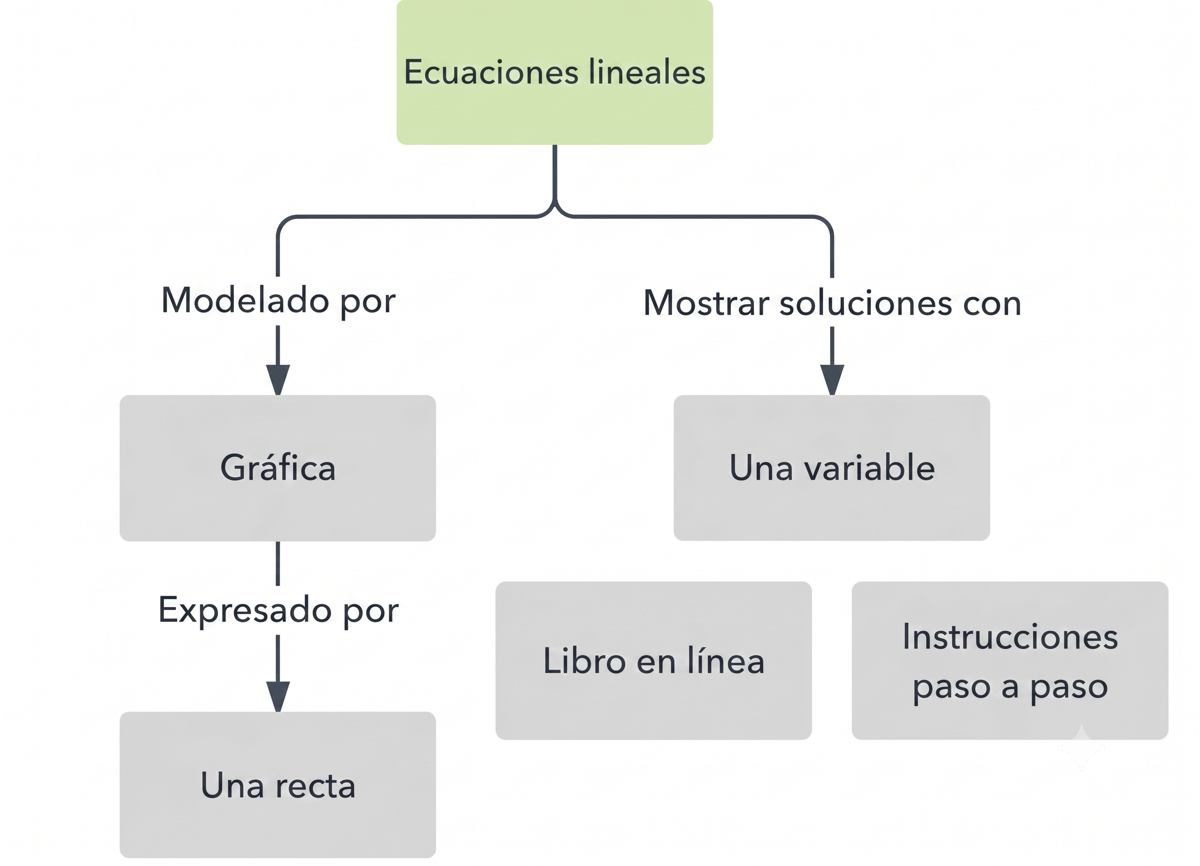 Ejemplo mapa conceptual