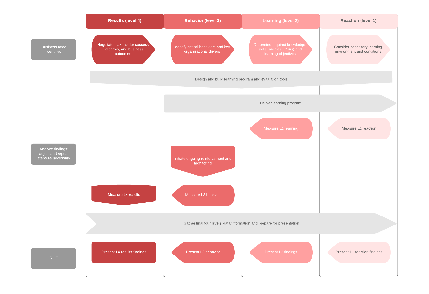 Kirkpatrick Evaluation Model (Click on image to modify online)