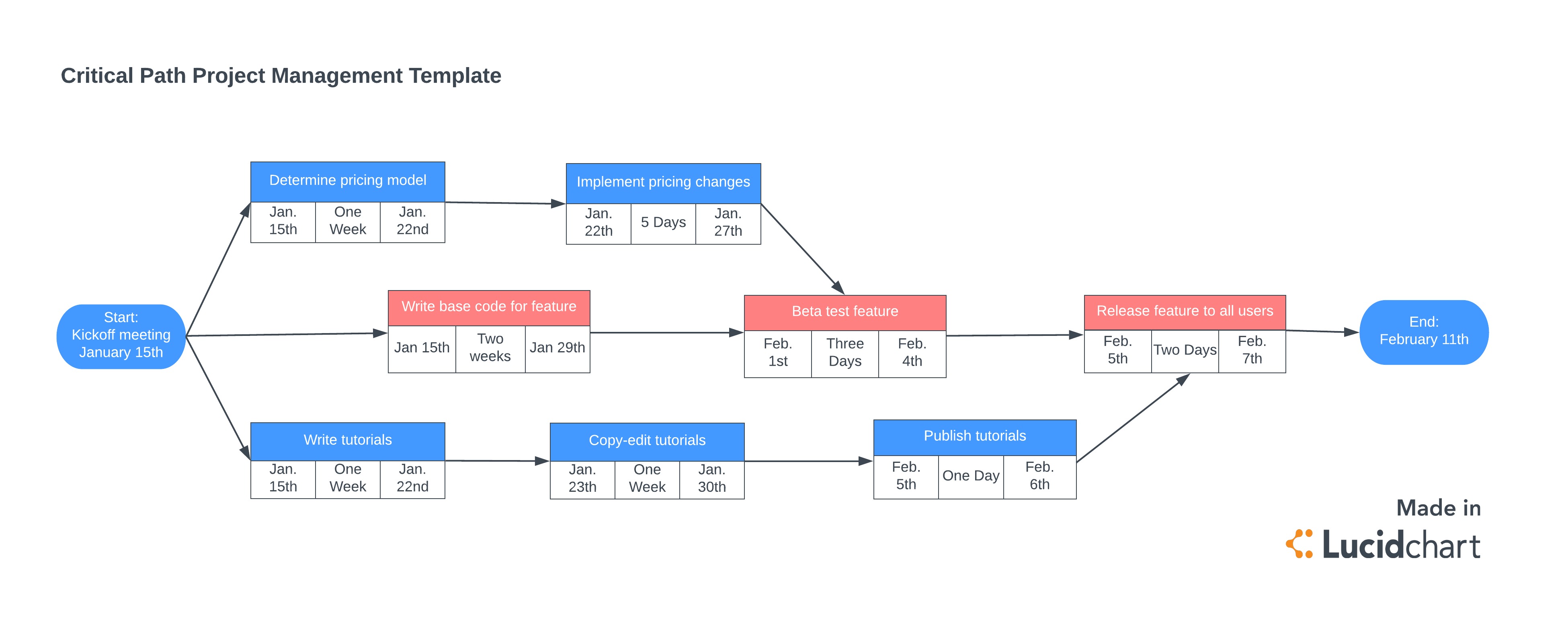Critical Path Project Management (Click on image to modify online)