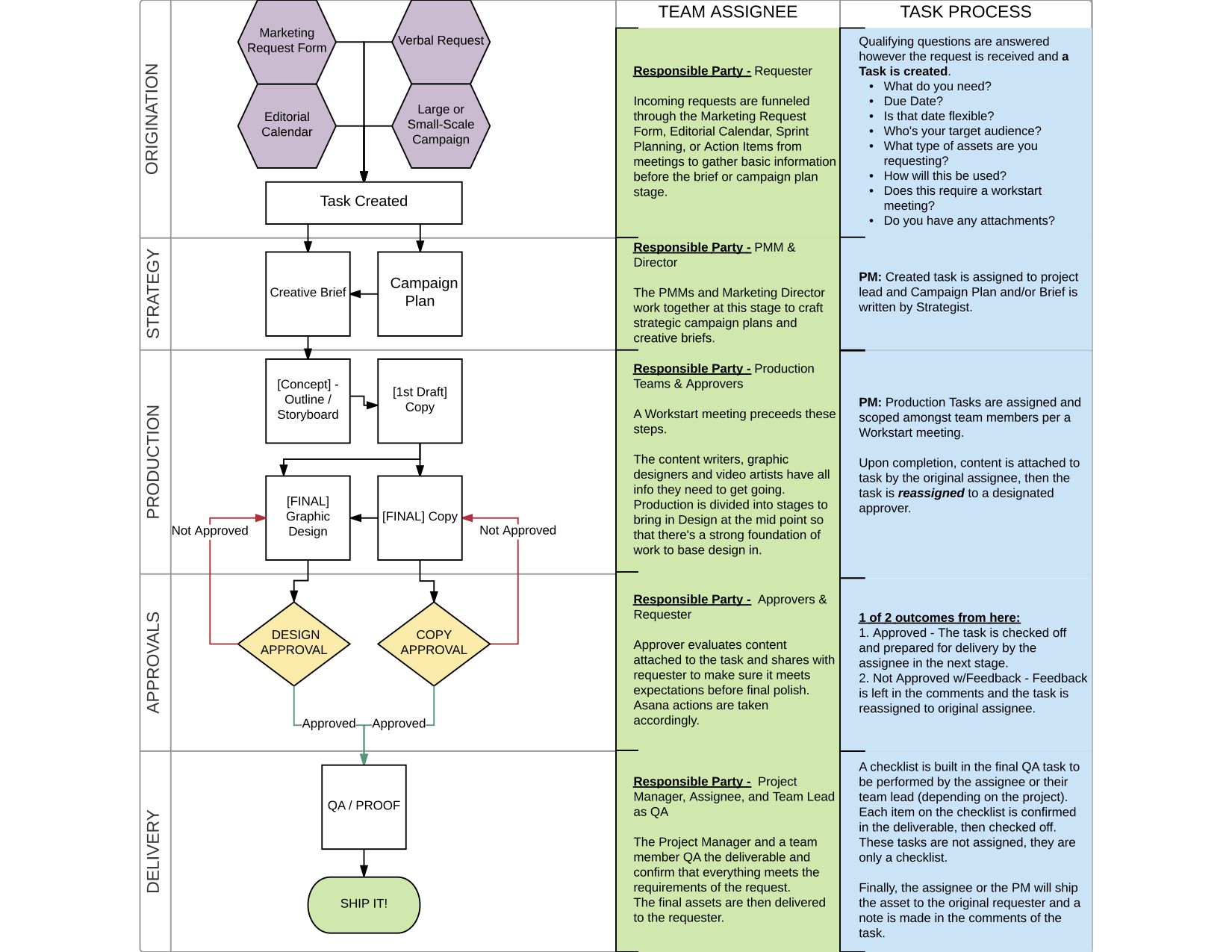 Visual project plan with swimlanes