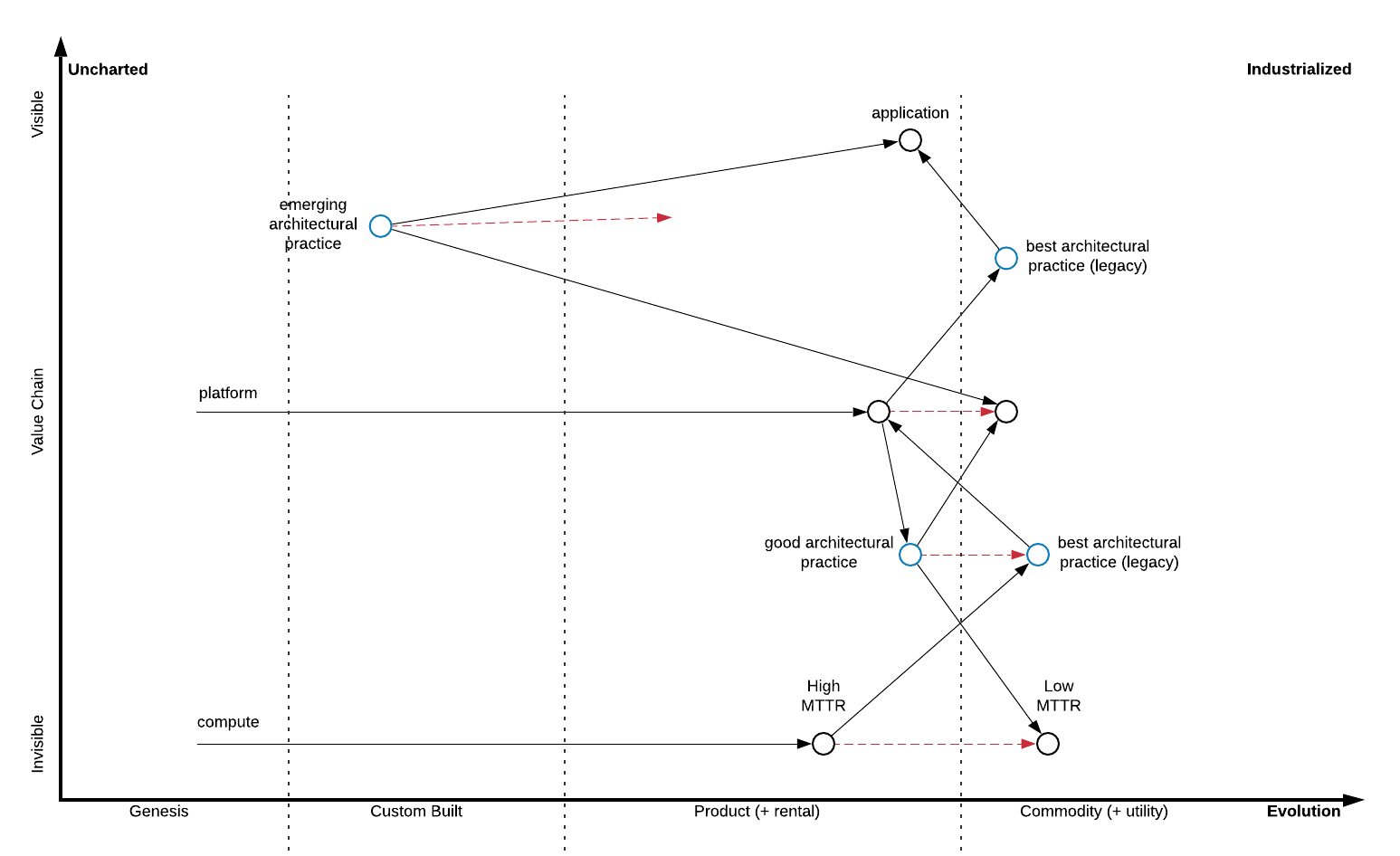 Wardley map example (Click on image to modify online)