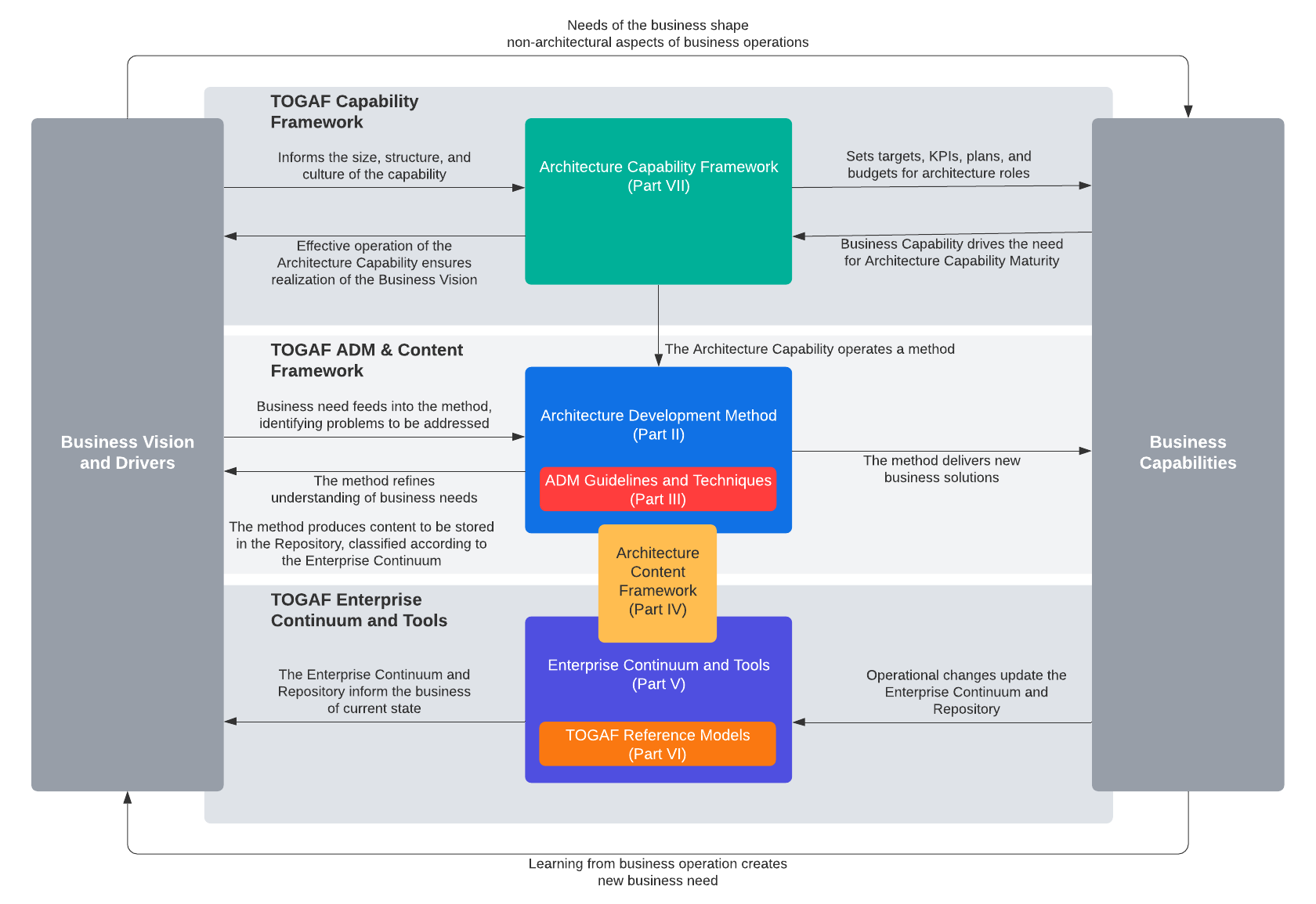 Open Group TOGAF framework