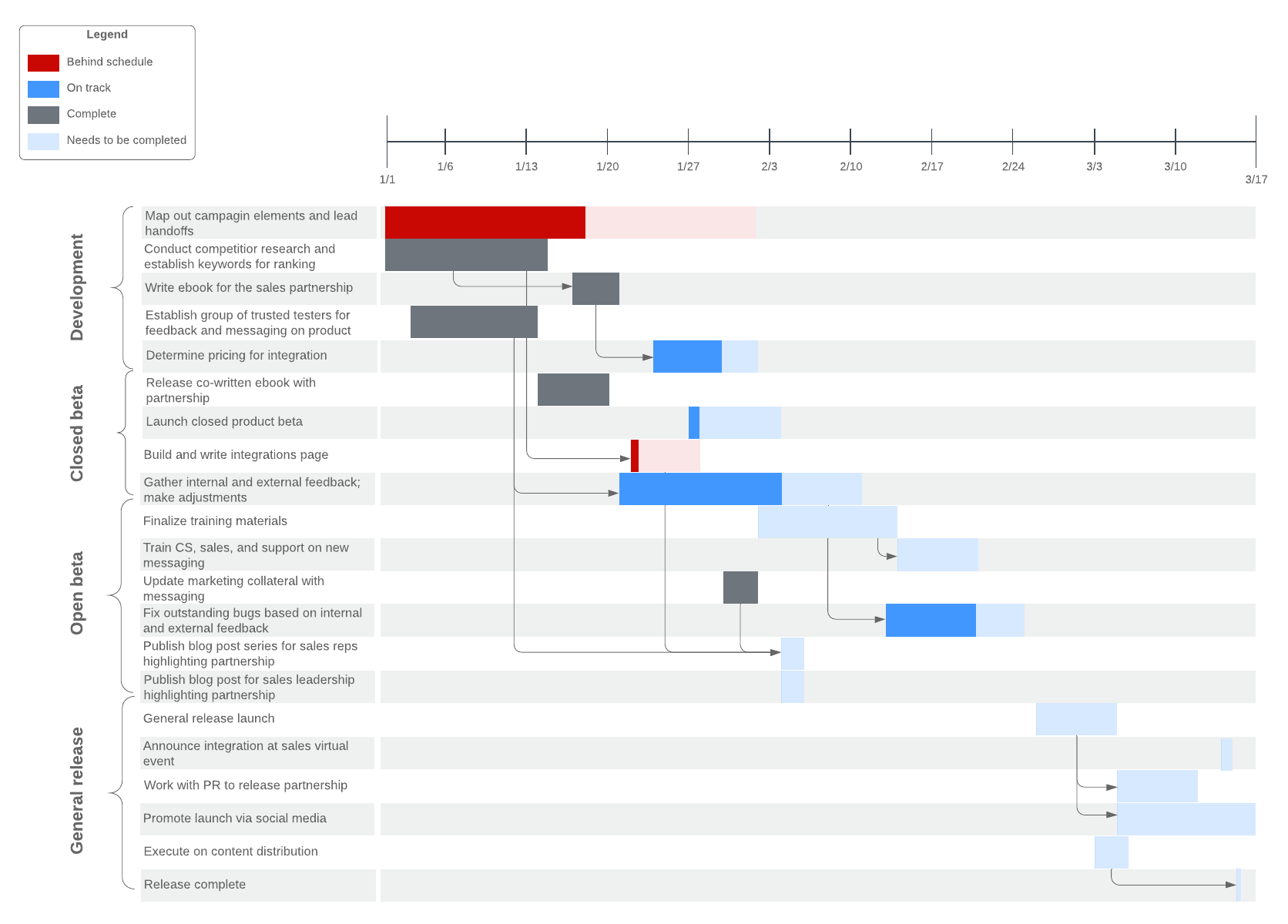 Ejemplo de diagrama de Gantt con barra de progreso (haz clic en la imagen para hacer modificaciones en línea)