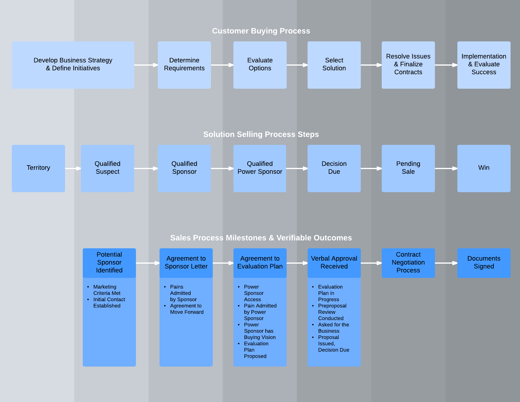Solution Selling Process Template (Click on image to modify online)
