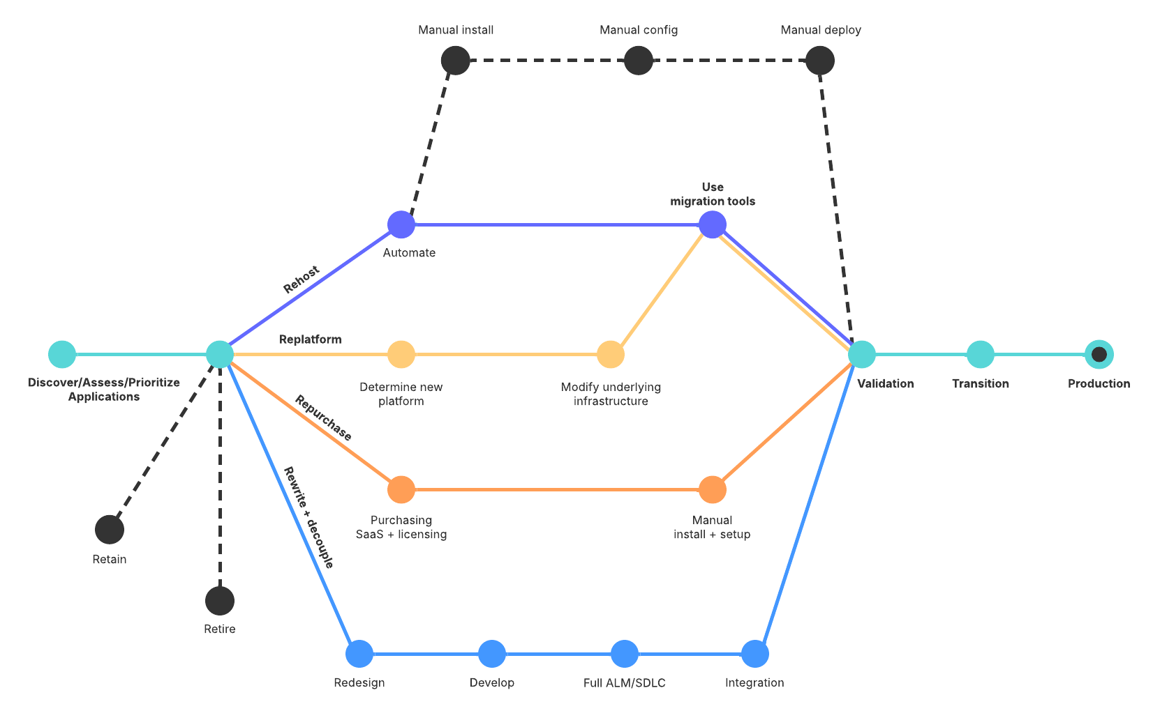 This premium six cloud migration strategies template can help you identify potential improvements to your existing strategy. Click on the image to modify online.