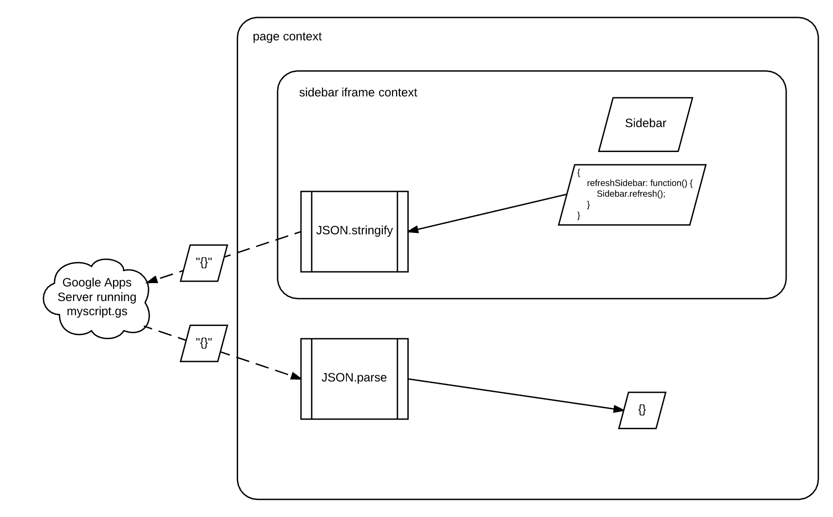 Diagram showing where serialization destroys closure when sending a JSON object between the sidebar and a dialog of a Google Apps Script add-on