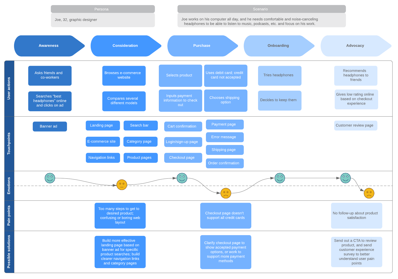 Customer journey map example (buying headphones)