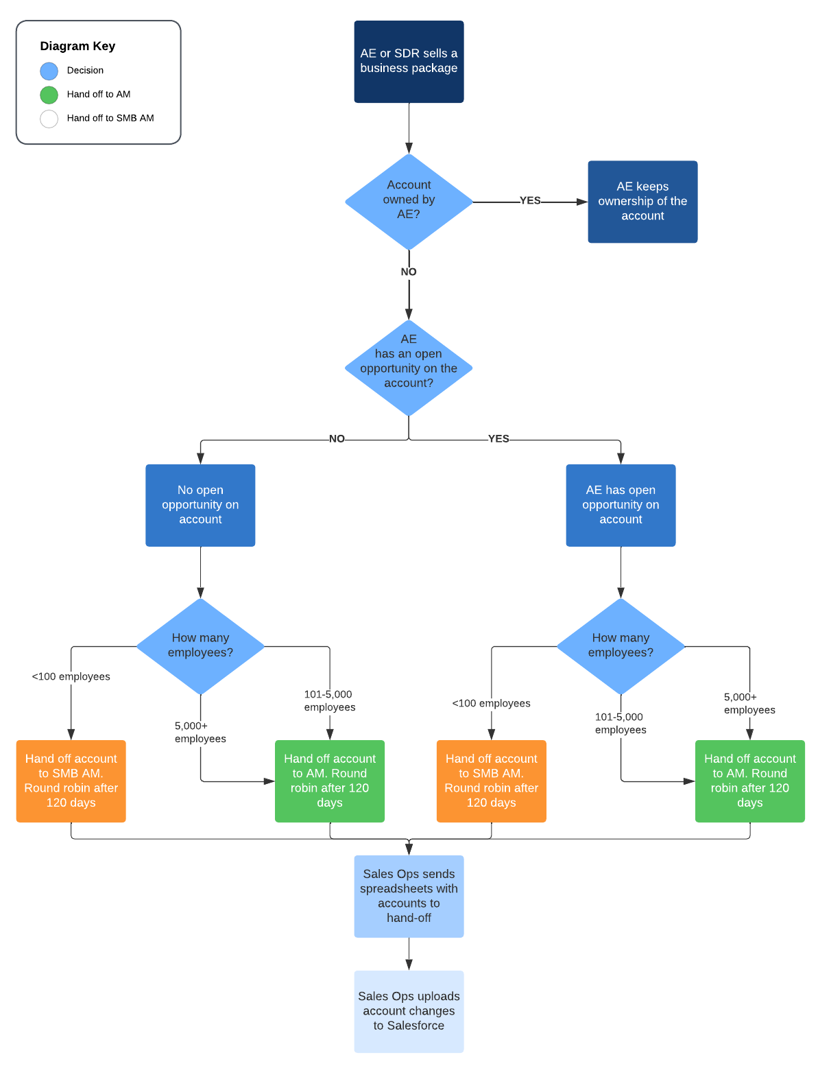 Account Ownership Flow