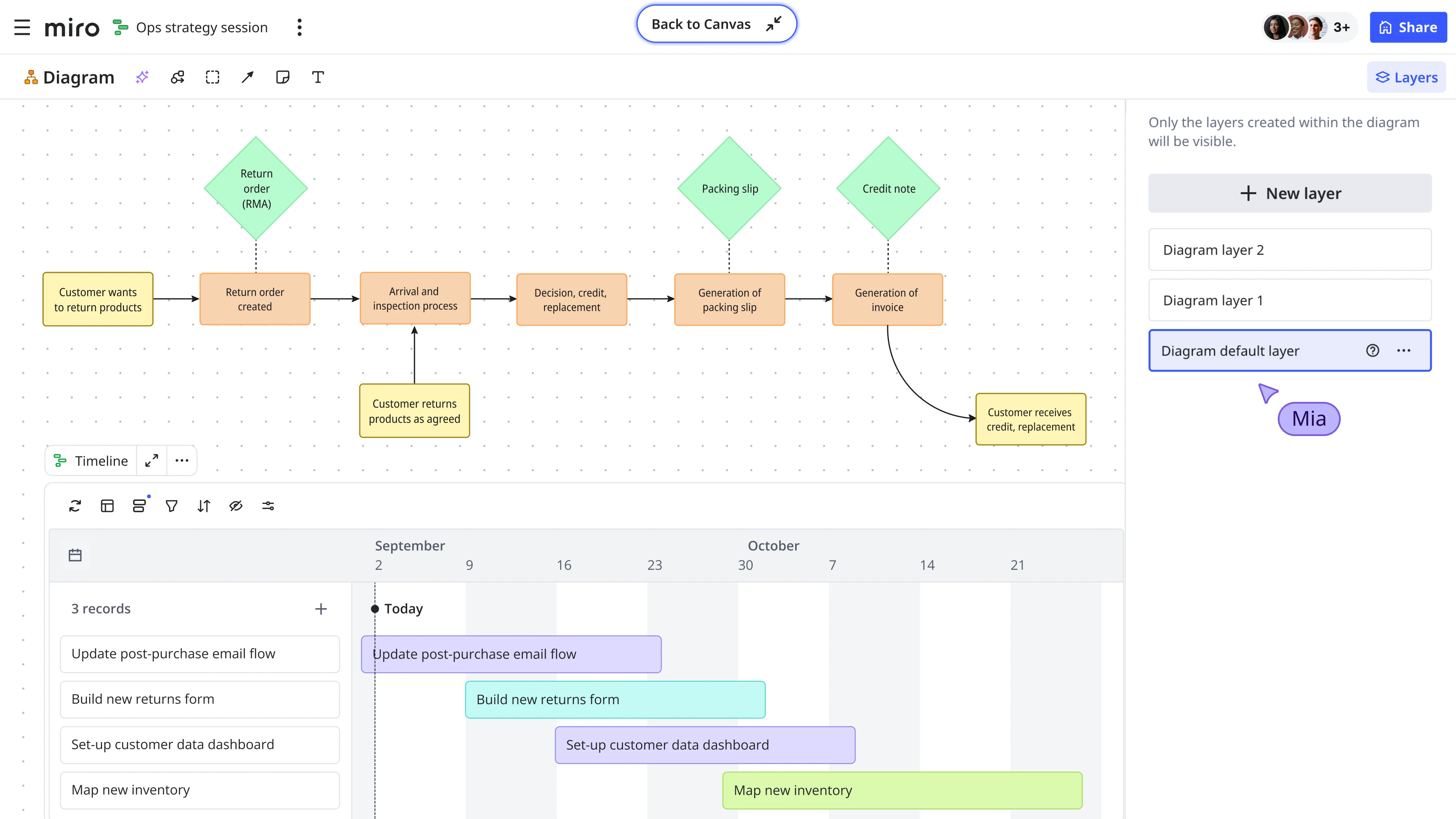Miro Flowchart
