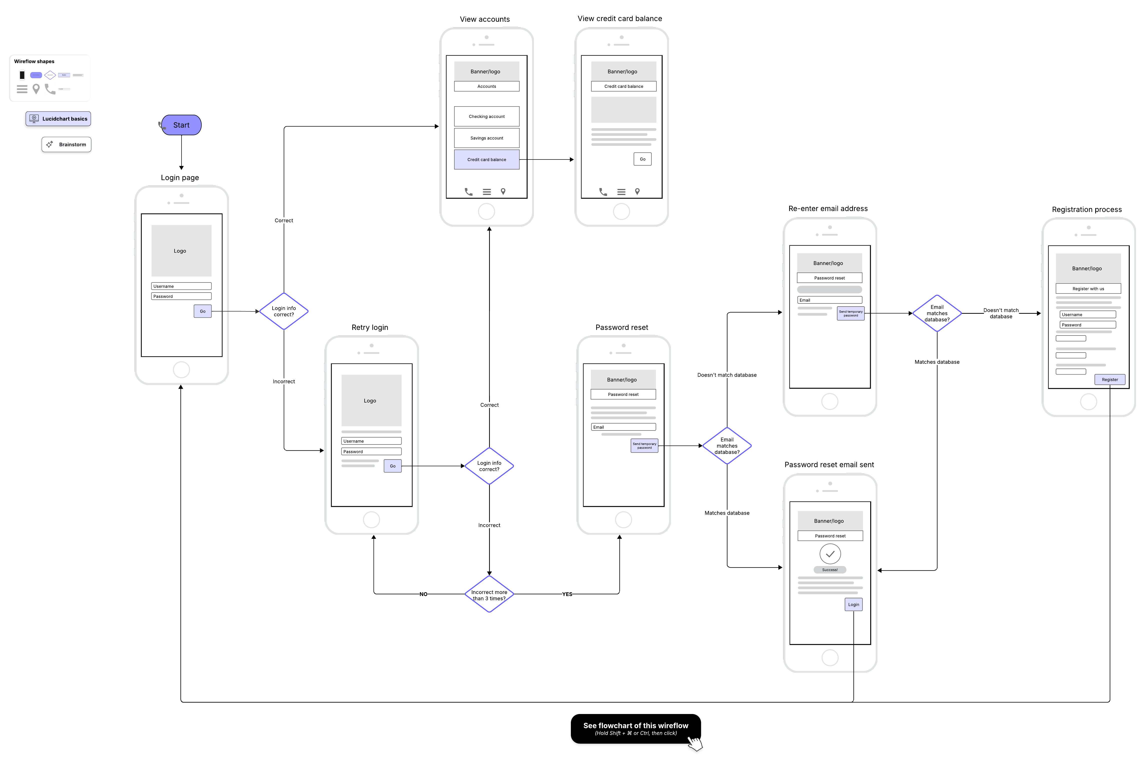 Idea diseños de pantalla para cada paso de un proceso con esta plantilla de ejemplo de wireflow de aplicación bancaria.