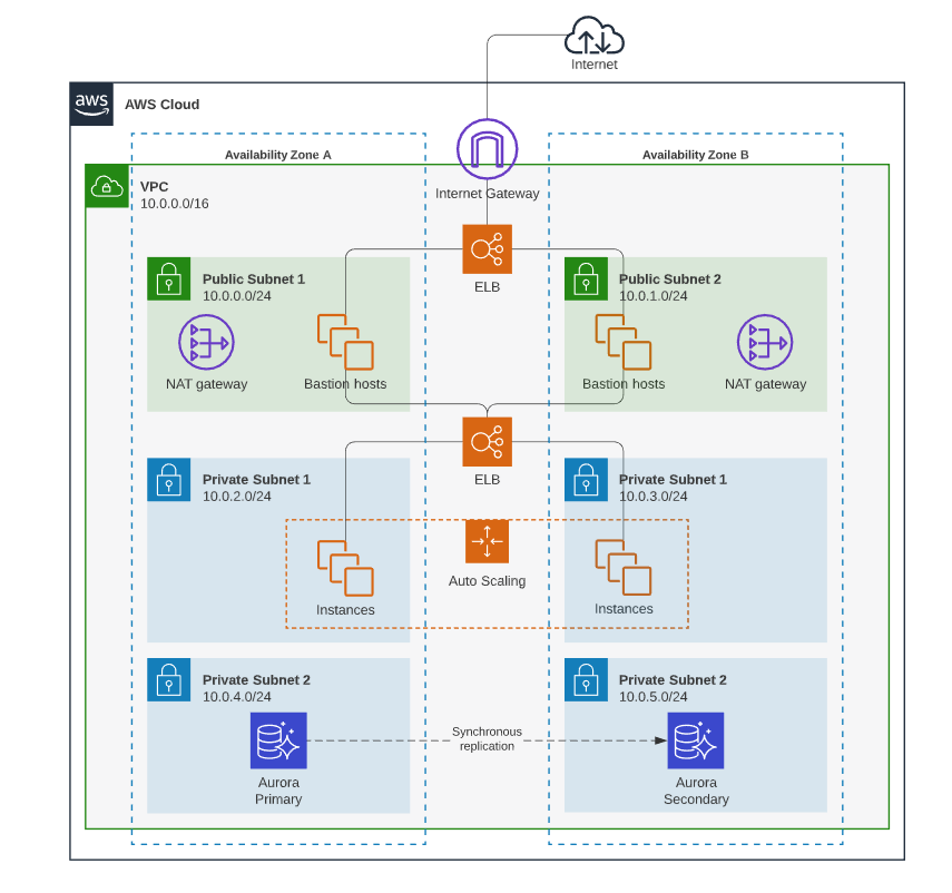 AWS PCI compliance example