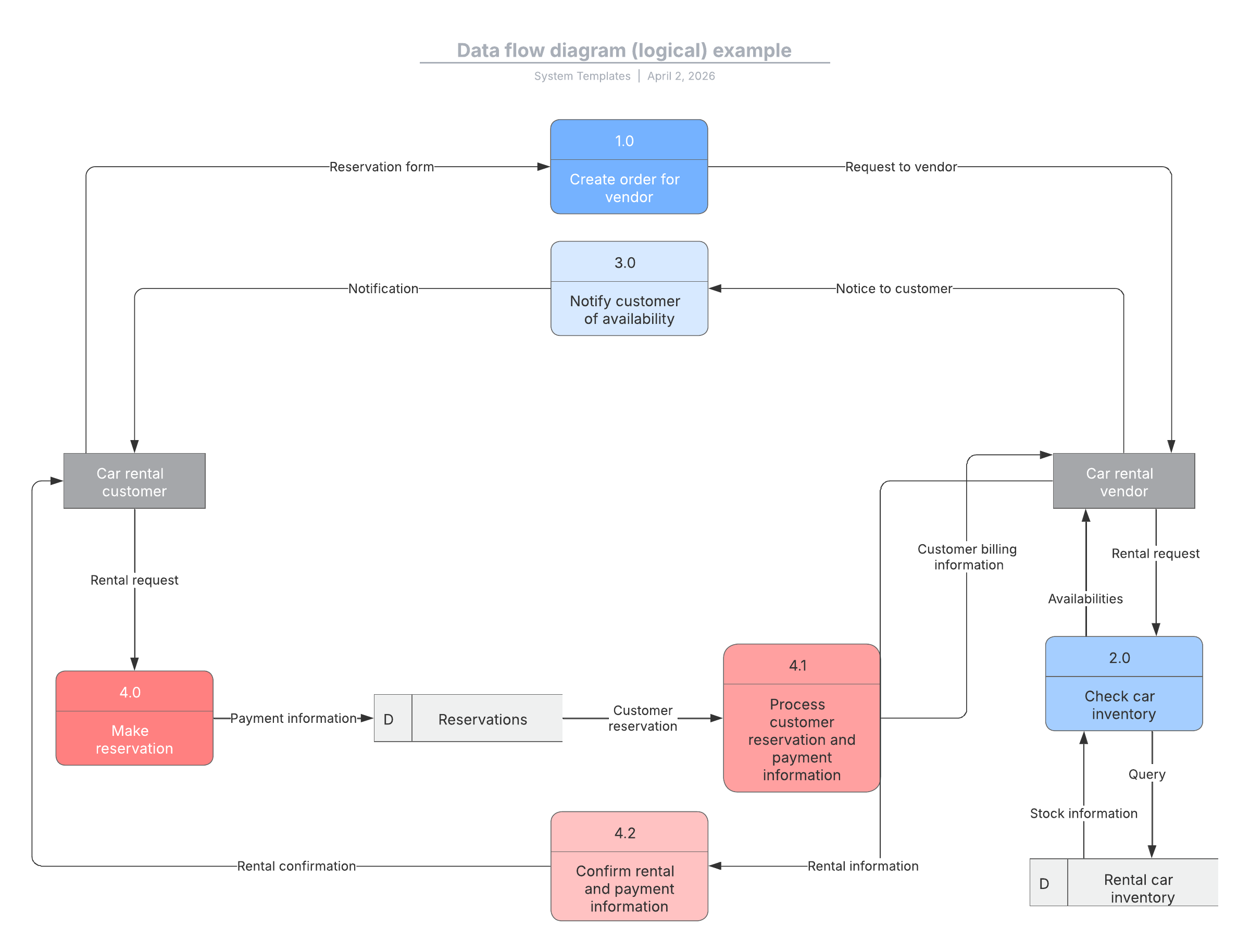This template shows an example of a logical data flow diagram.