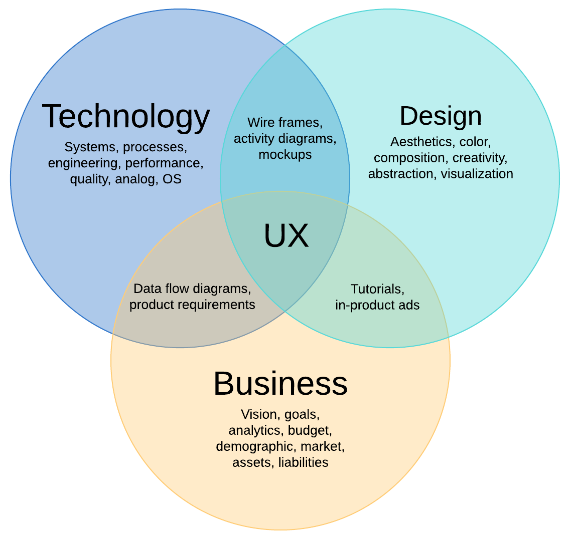 Ejemplo de diagrama de Venn de tres conjuntos sobre comunicación en UX (haz clic en la imagen para modificarla en línea)