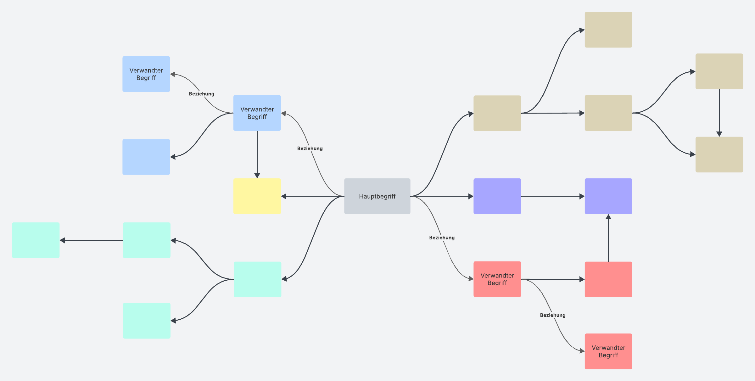 Kostenlose Concept Map Vorlage