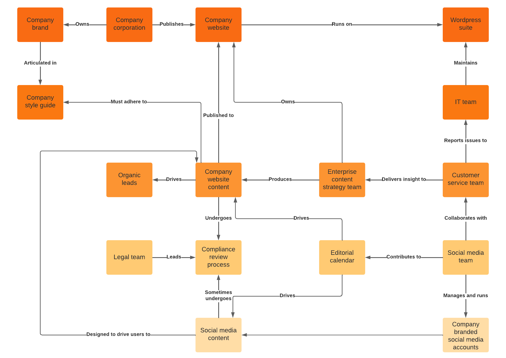 Content ecosystem template (click to use template)