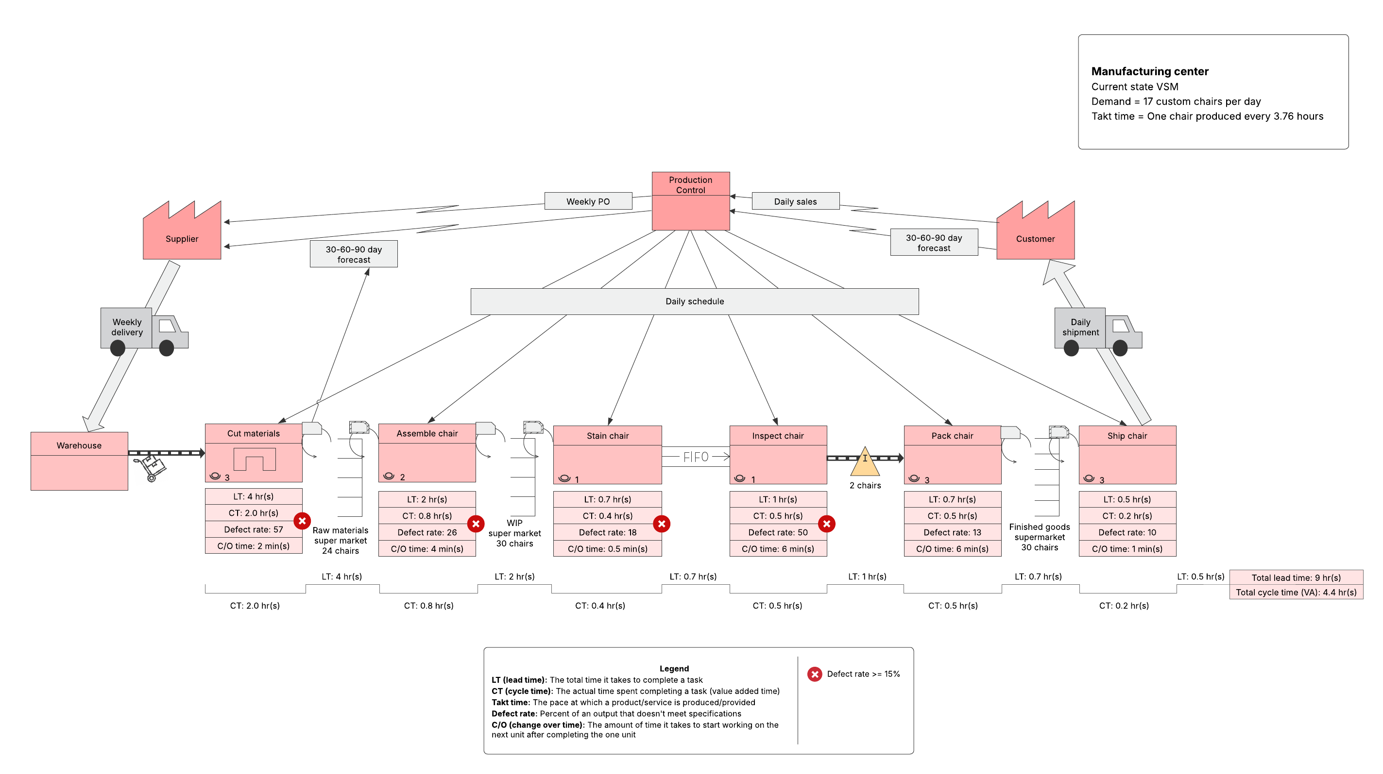Map out the elements of a system to identify which are adding value with this value stream map template. Click on the image to modify it online.
