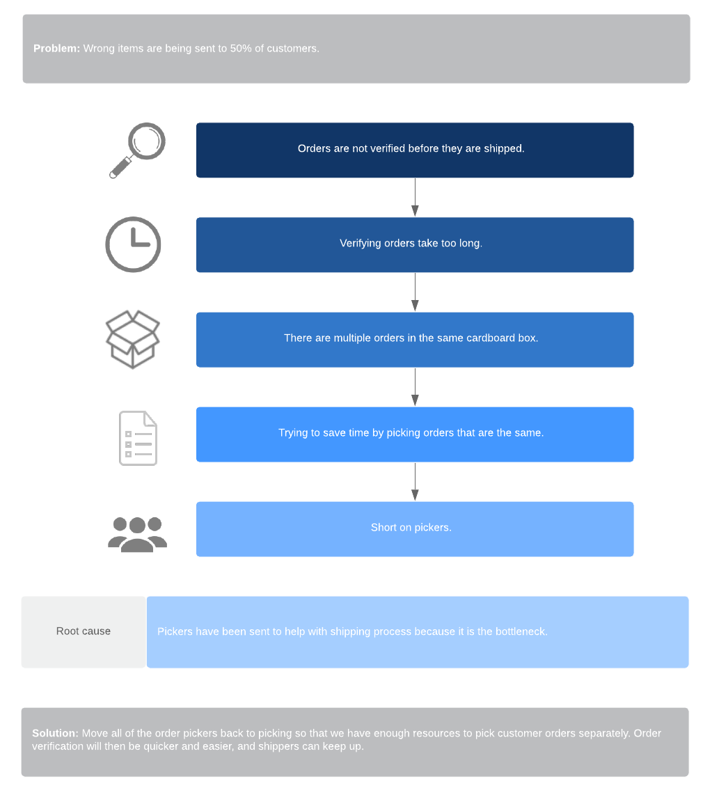 Vorlage der 5 Whys (Warum Analyse)