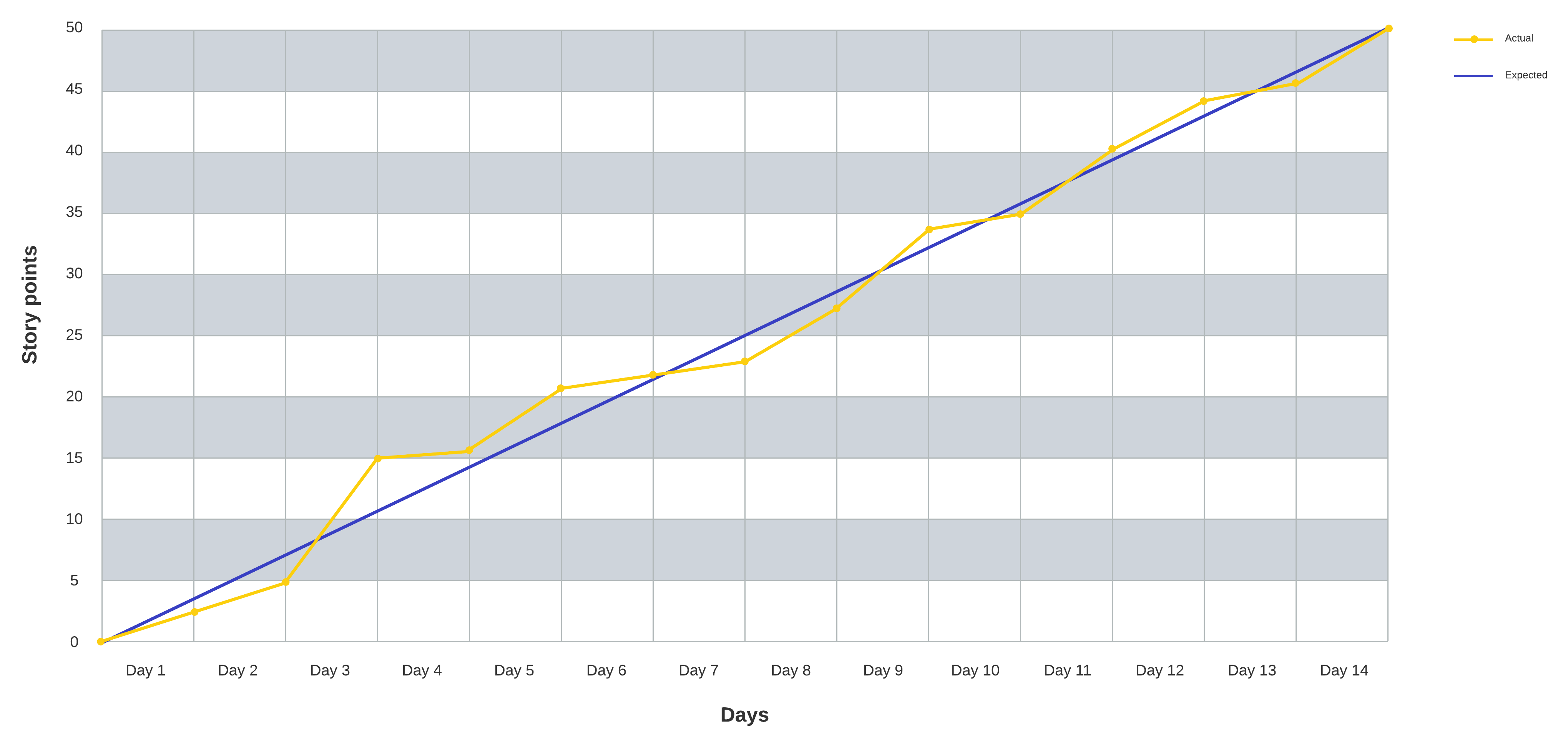 Burnup chart template (click on image to modify online)