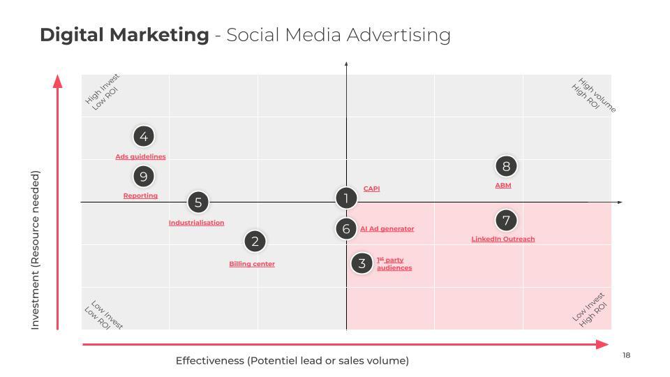Digital Marketing Roadmap   2025