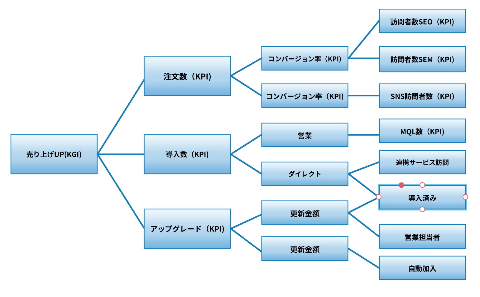 Lucidchart ロジックツリーサンプル