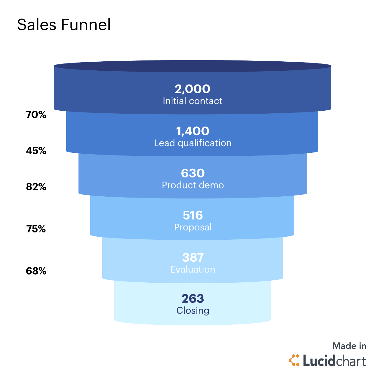 Sales funnel with conversion rates (Click on image to modify online)