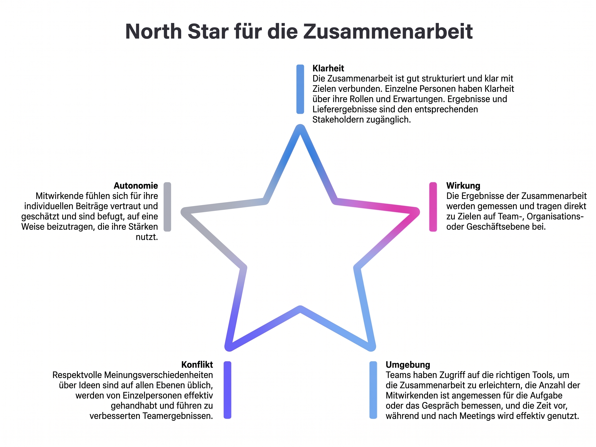 Zusammenarbeit im Team optimieren