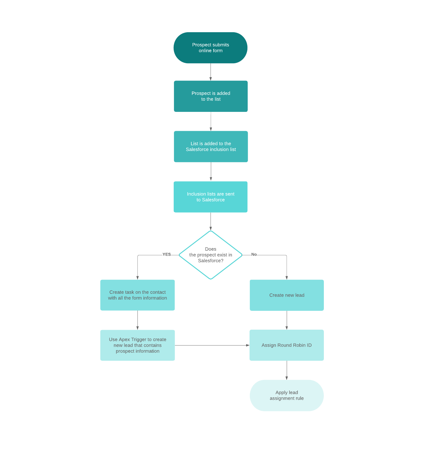 Lead Processing Example (Click on image to modify online)
