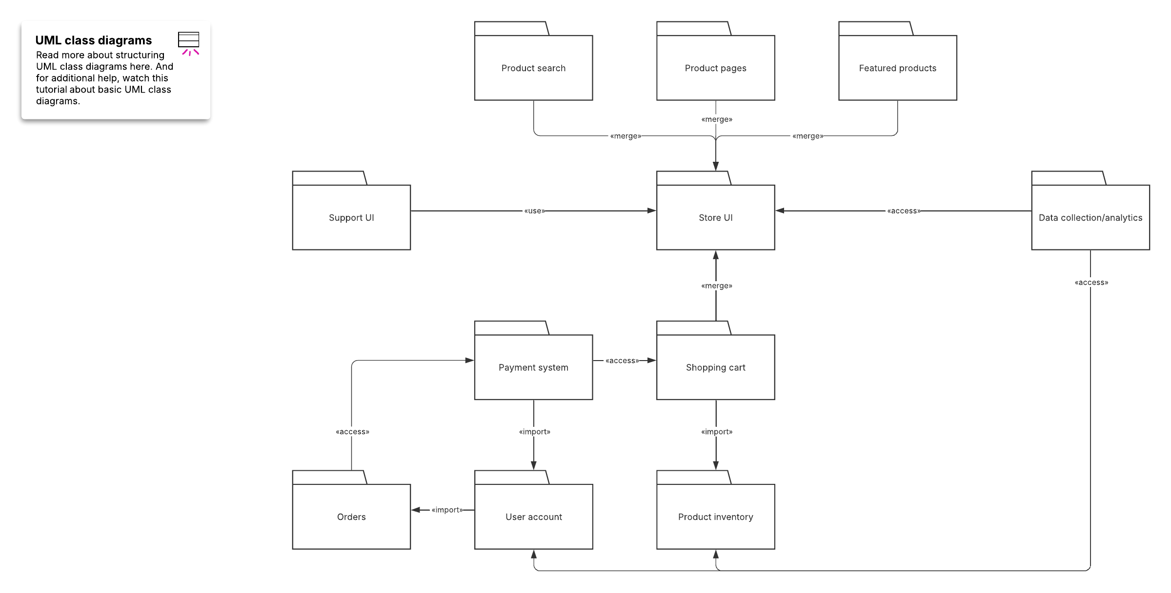 Get a head start on your visual by using our UML package diagram template.