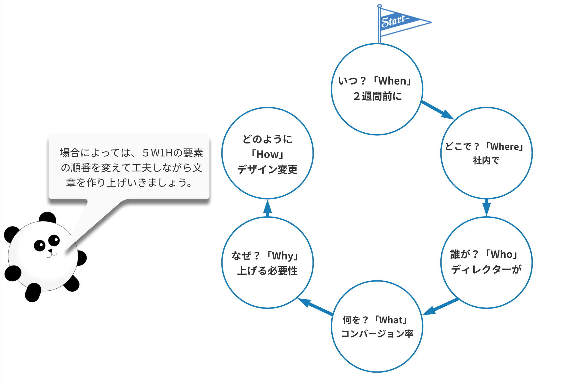 5W1Hのビジネス実例