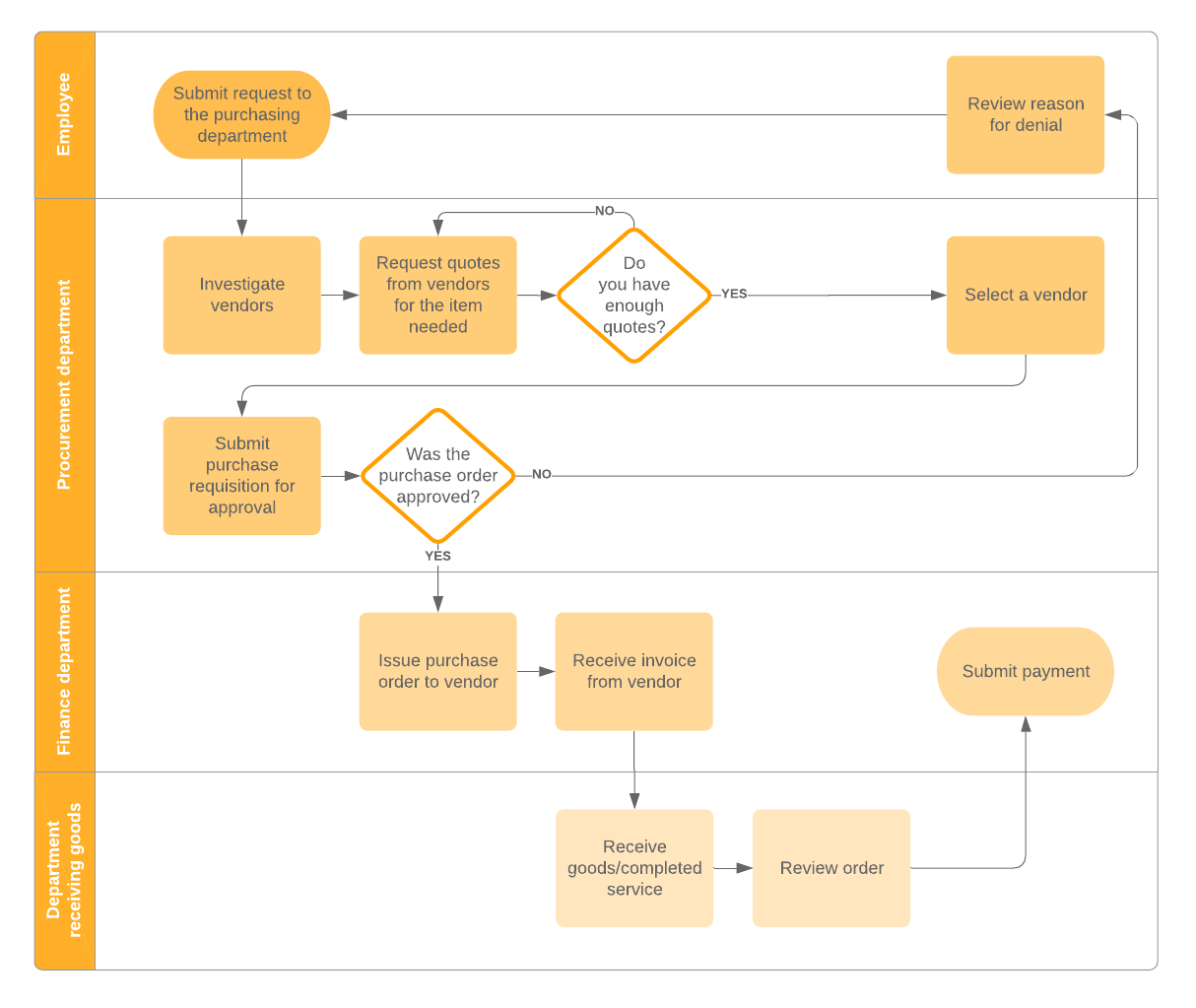 Ejemplo de flujo de proceso de abastecimiento (haz clic en la imagen para modificarla en línea)