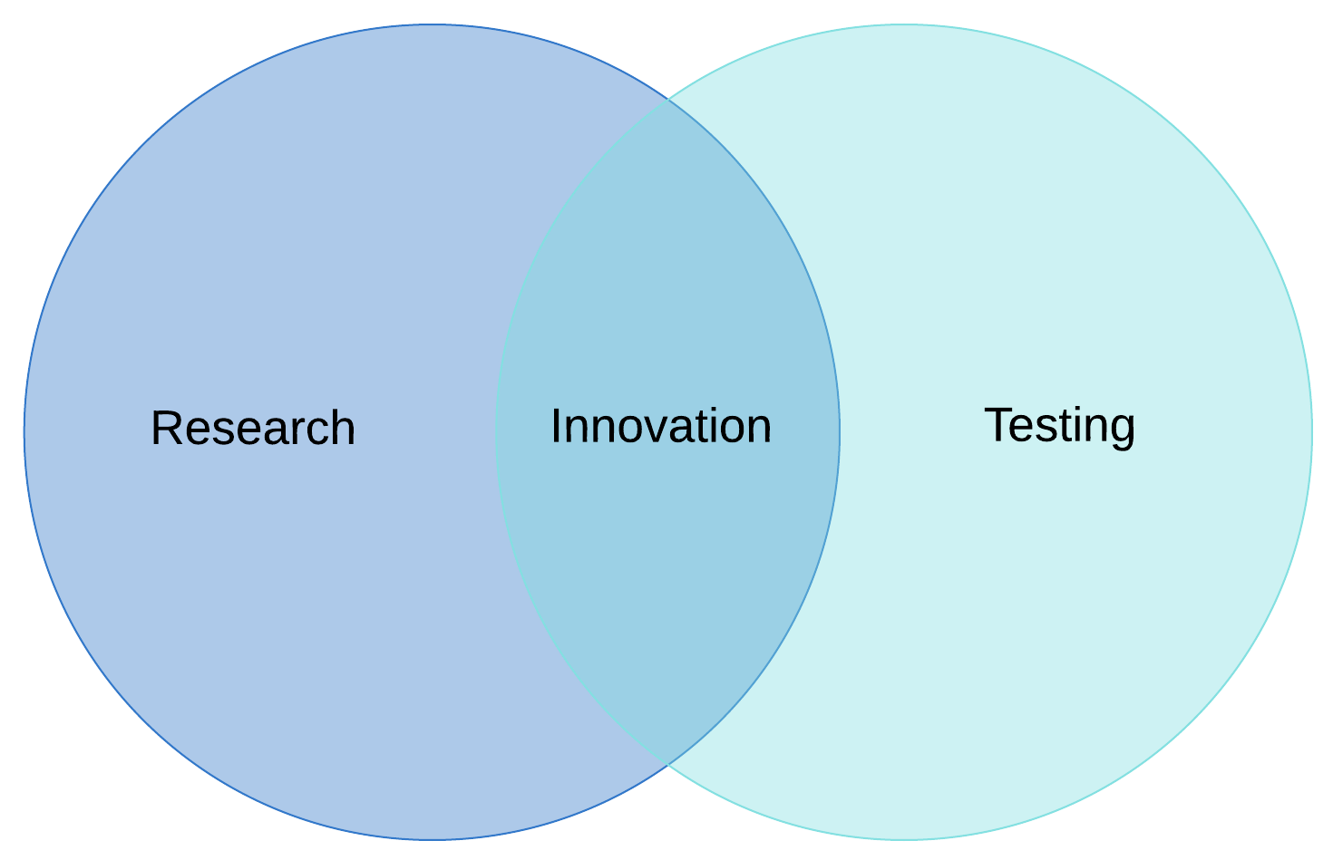 Diagrama de Venn de dos conjuntos (haz clic en la imagen para modificarla en línea)