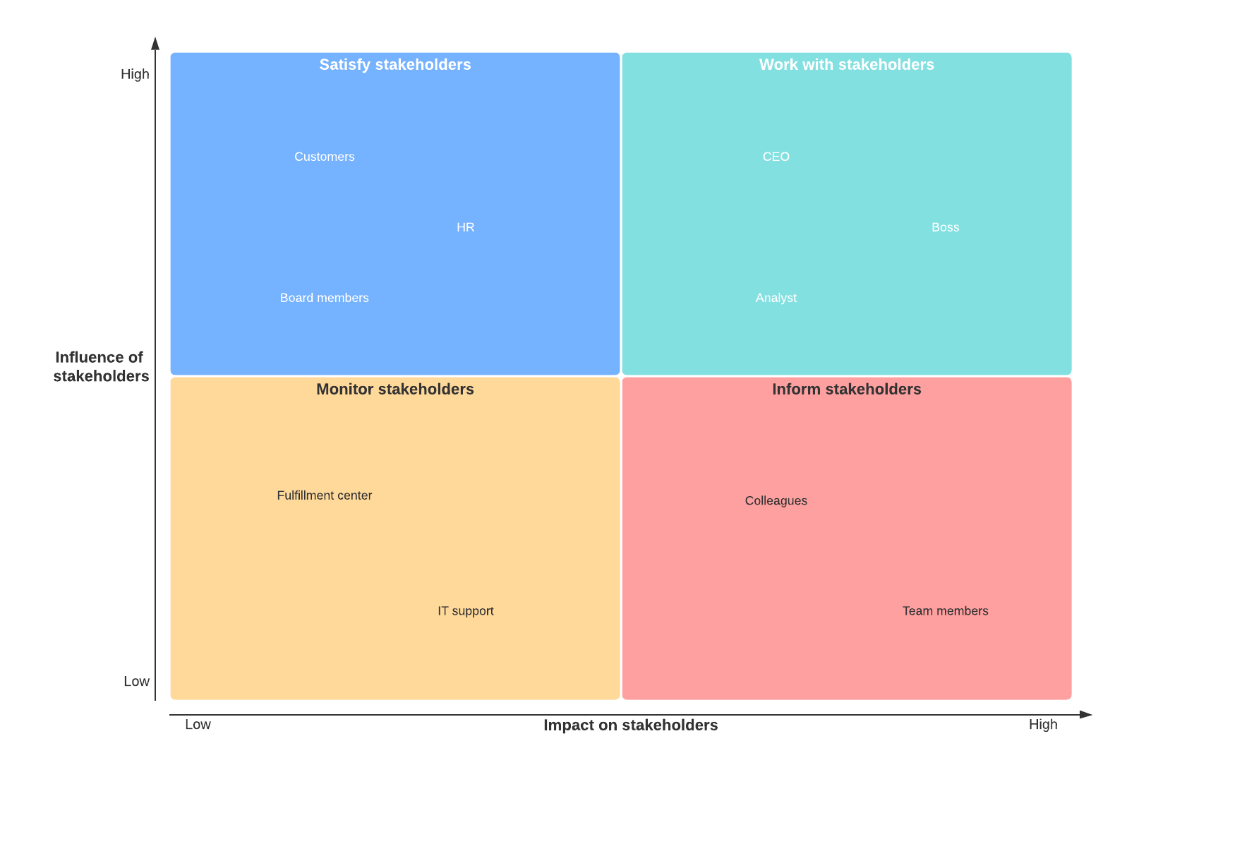 Stakeholder map example (click on image to modify online)
