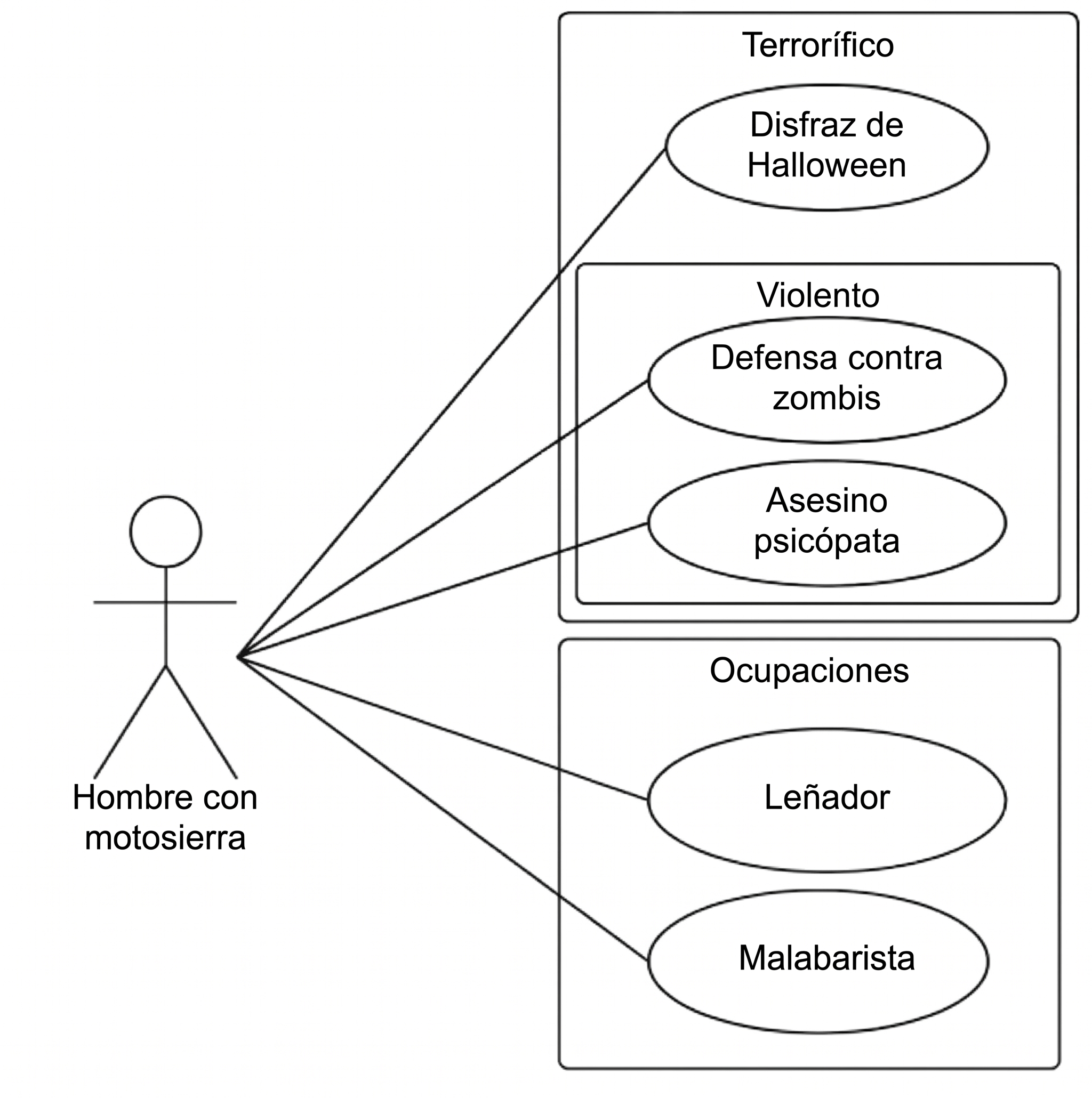 Ejemplo de diagrama de casos de uso de la motosierra