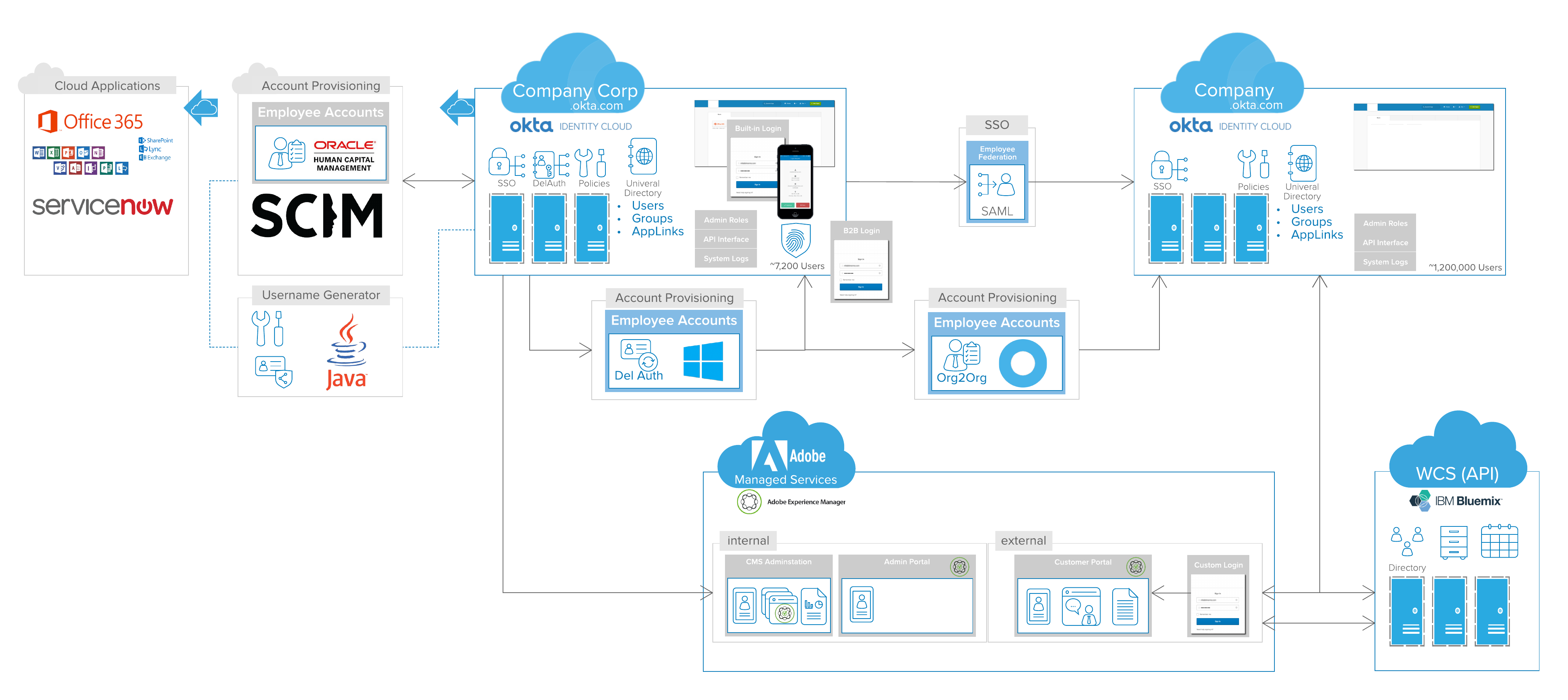 Learn how Dan Marma from Okta has created and customized templates in Lucidchart that lead to closed-won.